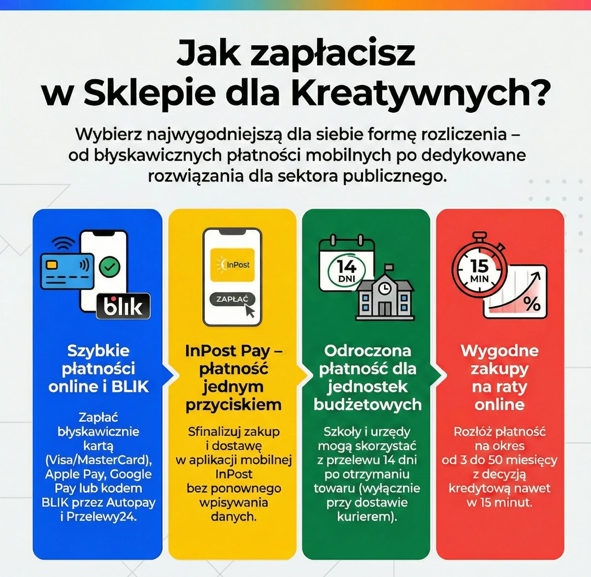 Formy płatności w sklep-ewa.pl
